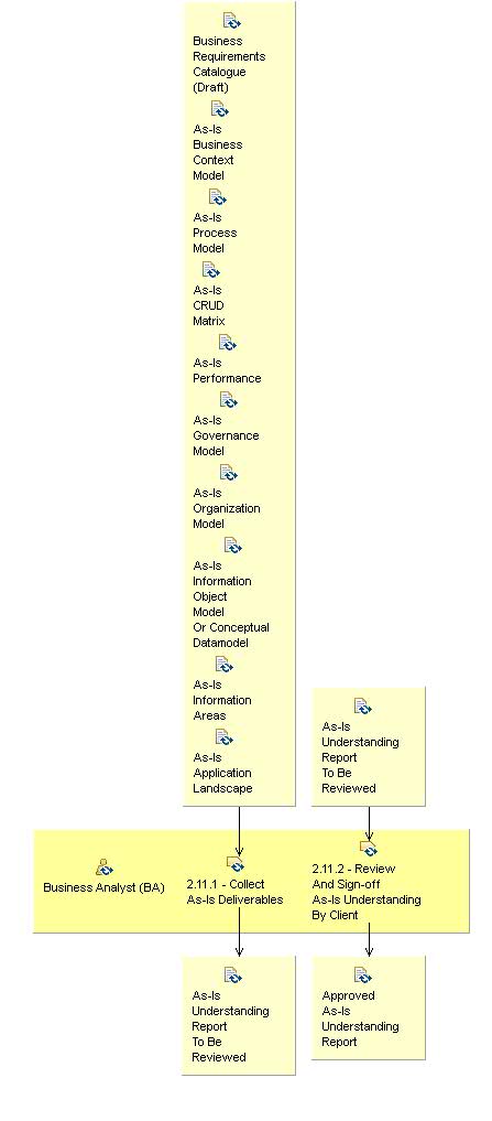 Activity detail diagram: 2.11 - Create And Sign Off As-Is Understanding